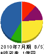 松尾土建 貸借対照表 2010年7月期