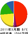 樋田建設 貸借対照表 2011年3月期