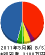 冨田建築 貸借対照表 2011年5月期