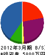 北日本緑化 貸借対照表 2012年3月期