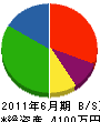 福田塗装 貸借対照表 2011年6月期