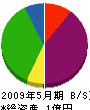 山長工務店 貸借対照表 2009年5月期