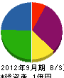 松山建設工業 貸借対照表 2012年9月期