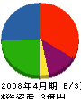 片倉工務店 貸借対照表 2008年4月期