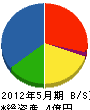 篠崎工務店 貸借対照表 2012年5月期