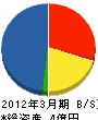 松井リフォーム 貸借対照表 2012年3月期