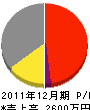 小島鉄工建設 損益計算書 2011年12月期