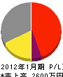 上田組 損益計算書 2012年1月期