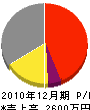 佐謙工業 損益計算書 2010年12月期