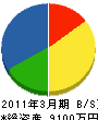 東大阪市水道工事業（同） 貸借対照表 2011年3月期
