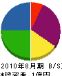 永晃産業 貸借対照表 2010年8月期