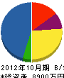 荻野工業 貸借対照表 2012年10月期