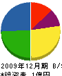 片桐興業 貸借対照表 2009年12月期