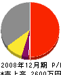 田平工務店 損益計算書 2008年12月期