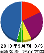 大橋工務店 貸借対照表 2010年9月期