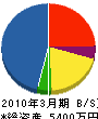 太田建設 貸借対照表 2010年3月期