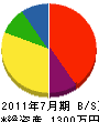 宮崎体育施設 貸借対照表 2011年7月期