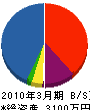 松山建築 貸借対照表 2010年3月期