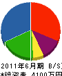 高田工務店 貸借対照表 2011年6月期