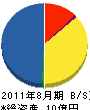 川本サービス 貸借対照表 2011年8月期