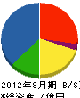 東京ファーネス 貸借対照表 2012年9月期