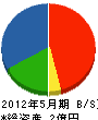 宍戸石材工業 貸借対照表 2012年5月期