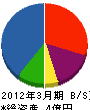 田端創建 貸借対照表 2012年3月期
