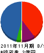 西嶋工務店 貸借対照表 2011年11月期