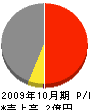 菅野商店 損益計算書 2009年10月期
