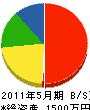 カワシマ 貸借対照表 2011年5月期