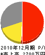 山田建設 損益計算書 2010年12月期