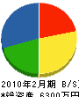 川副工業 貸借対照表 2010年2月期