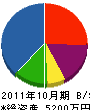 斎藤電機 貸借対照表 2011年10月期