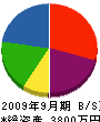 萩野塗装工業 貸借対照表 2009年9月期