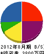 渋川工業 貸借対照表 2012年8月期