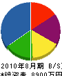 川田運送 貸借対照表 2010年8月期