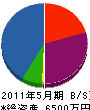 瀬川工業所 貸借対照表 2011年5月期
