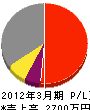 新日本サッシ販売 損益計算書 2012年3月期