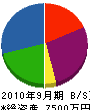 柳井防水工業 貸借対照表 2010年9月期