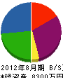 友渕建設工業 貸借対照表 2012年8月期