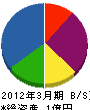 信誠電気 貸借対照表 2012年3月期
