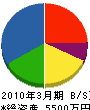 兼丸加地鉄工所 貸借対照表 2010年3月期