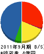 千代田建設 貸借対照表 2011年9月期