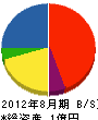 多田建設 貸借対照表 2012年8月期