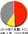 小島硝子 損益計算書 2010年7月期