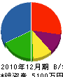 福田保温工業所 貸借対照表 2010年12月期