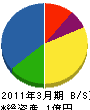 宮川工業 貸借対照表 2011年3月期