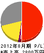 阪神設備 損益計算書 2012年8月期