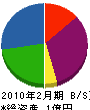 長澤建設 貸借対照表 2010年2月期
