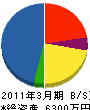 熊澤建装 貸借対照表 2011年3月期
